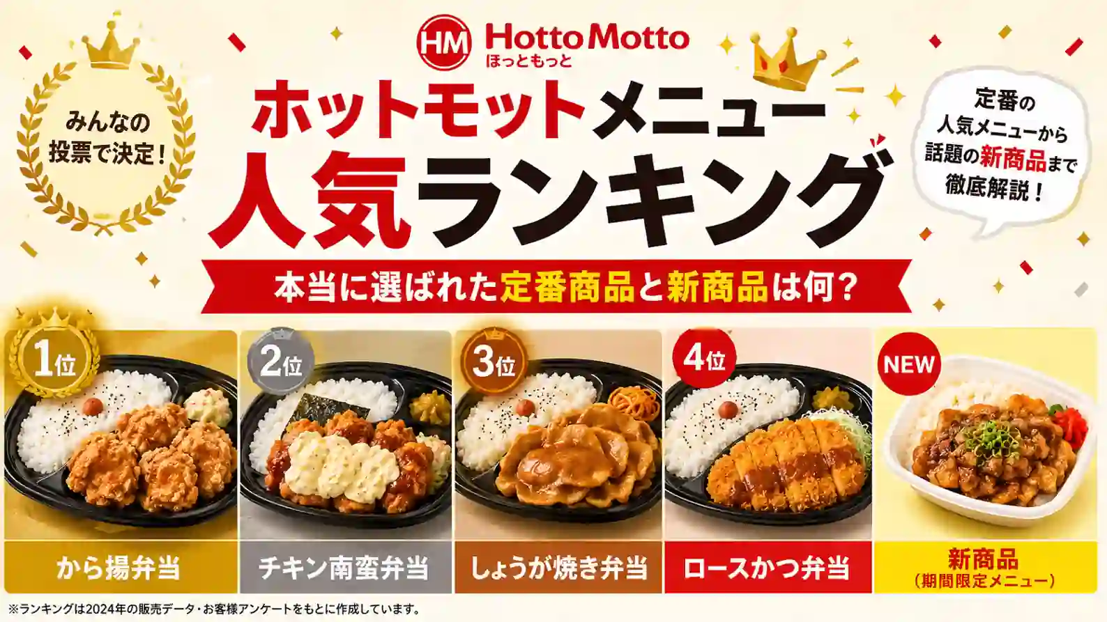 から揚弁当、チキン南蛮弁当、しょうが焼き弁当などを紹介するホットモットメニュー人気ランキング画像